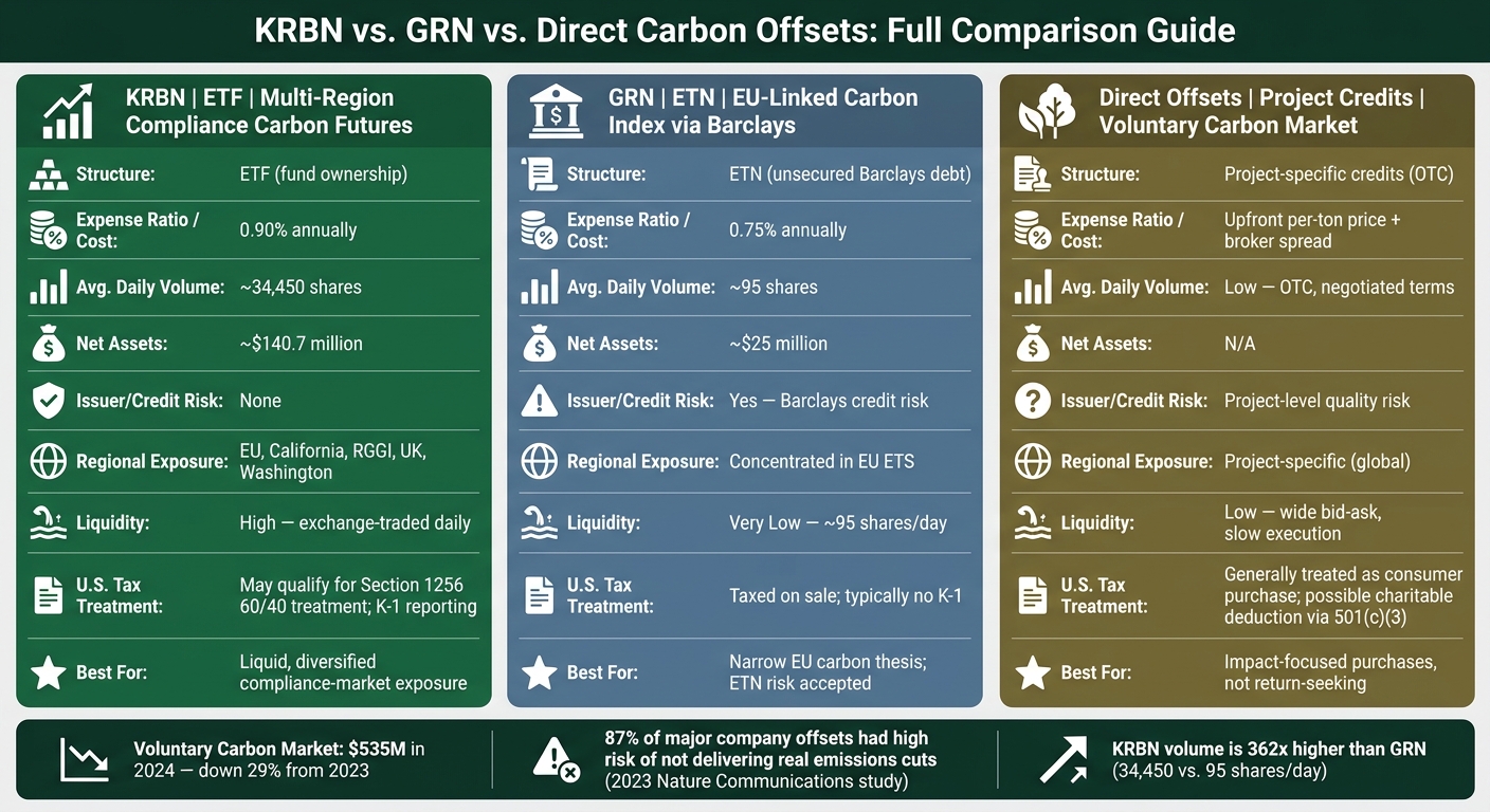 KRBN vs. GRN vs. Direct Carbon Offsets: Full Comparison Guide