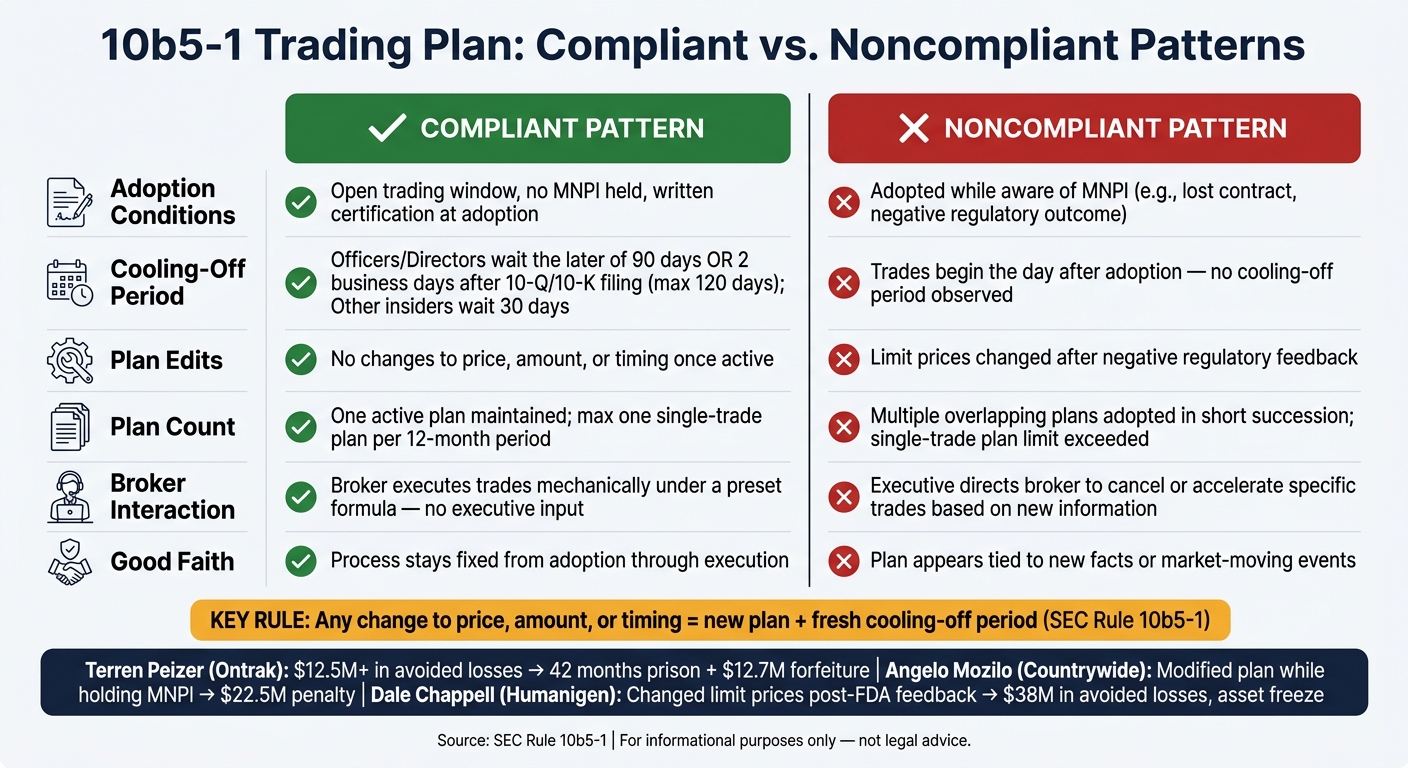 10b5-1 Trading Plan: Compliant vs. Noncompliant Patterns Explained