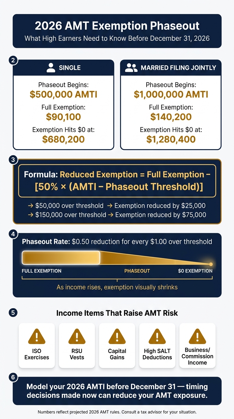 2026 AMT Exemption Phaseout: Key Numbers at a Glance