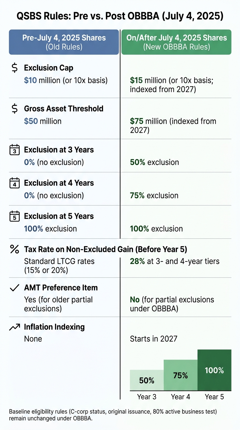 QSBS Rules Before vs. After OBBBA (July 4, 2025)