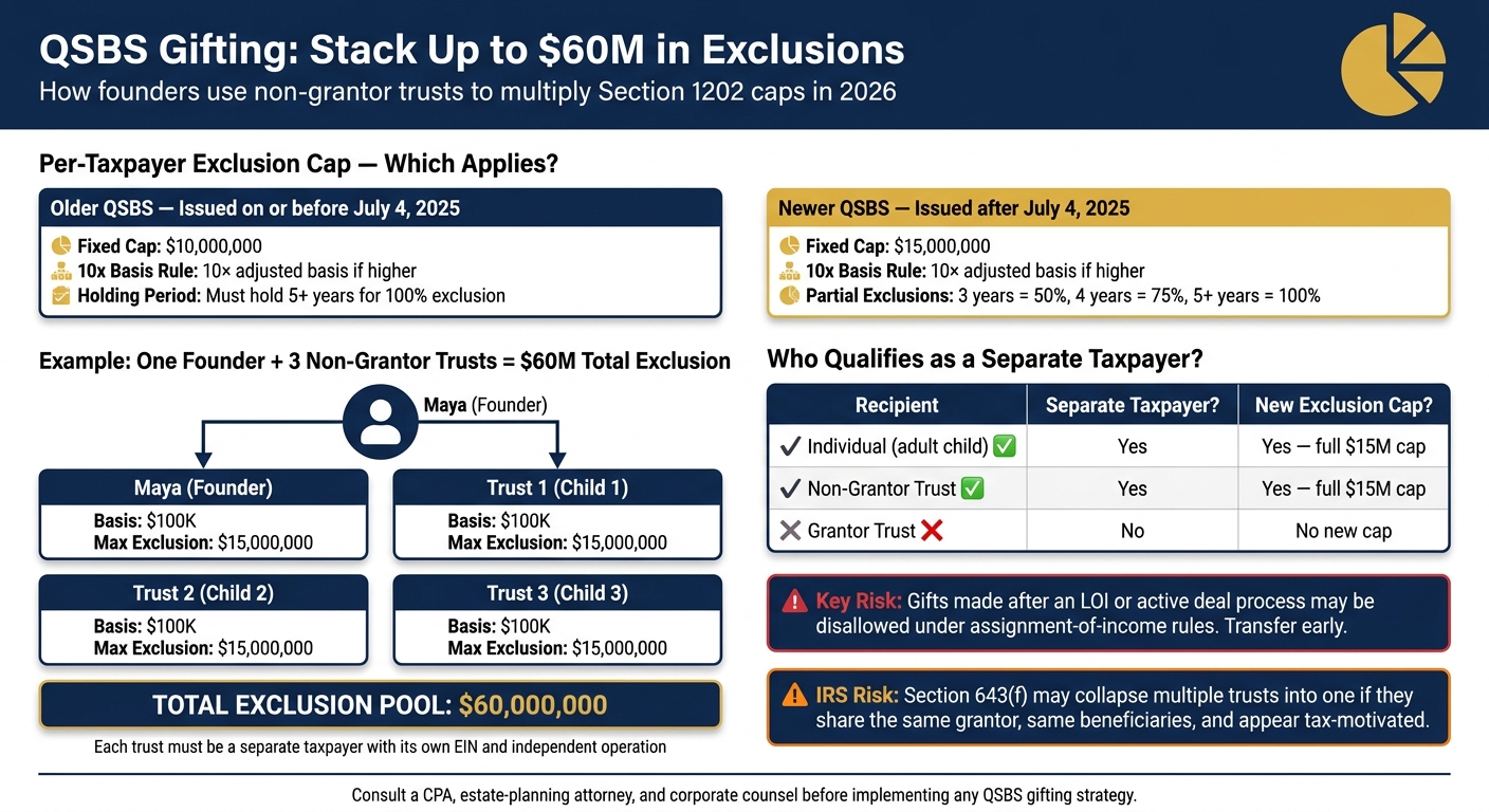 QSBS Stacking: How Founders Can Multiply Section 1202 Exclusions Across Trusts