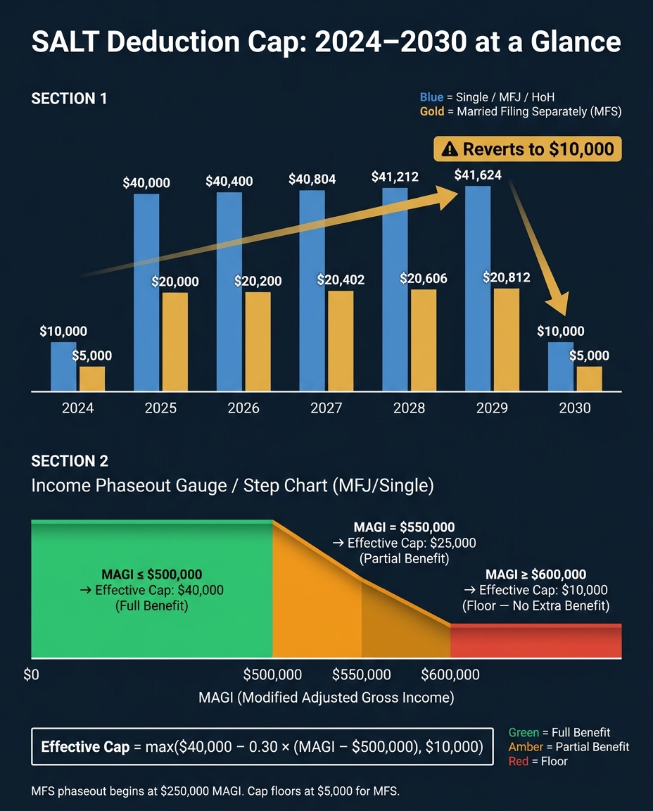 SALT Deduction Cap Changes 2024–2030: What You'll Actually Get
