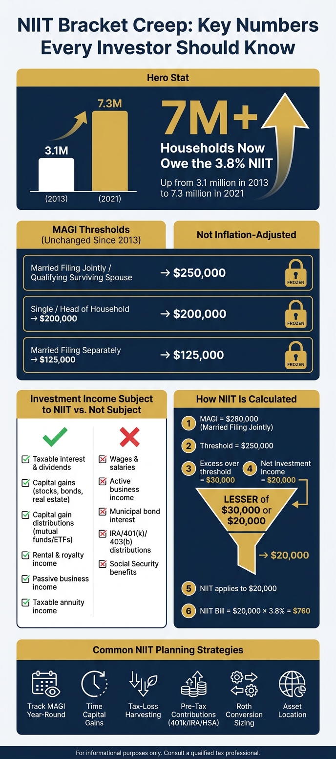 NIIT Bracket Creep: Key Numbers Every Investor Should Know
