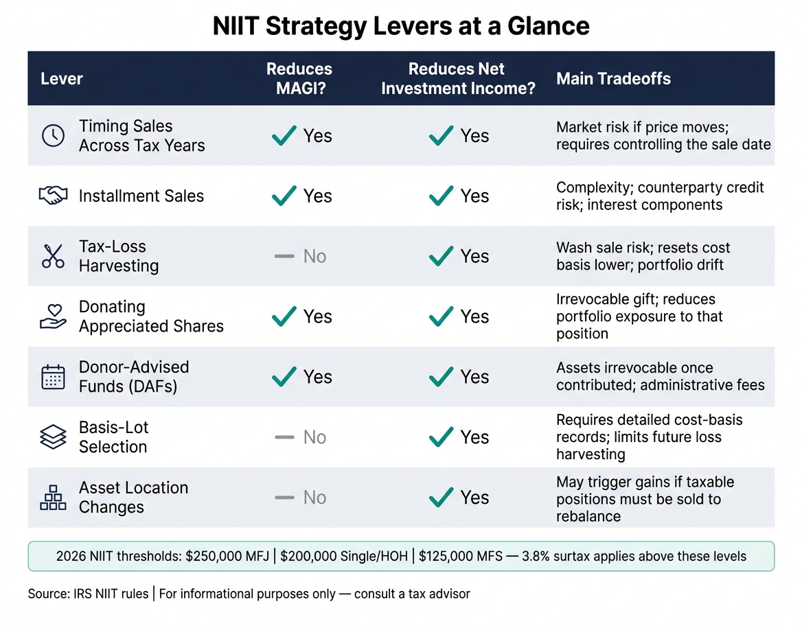 NIIT Planning Levers: What Each Strategy Reduces & Its Tradeoffs