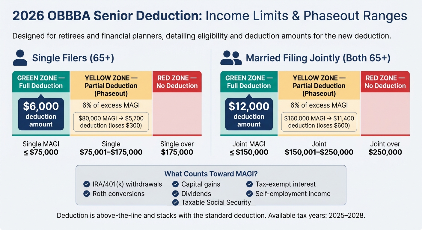 2026 OBBBA Senior Deduction: Income Limits & Phaseout Ranges at a Glance