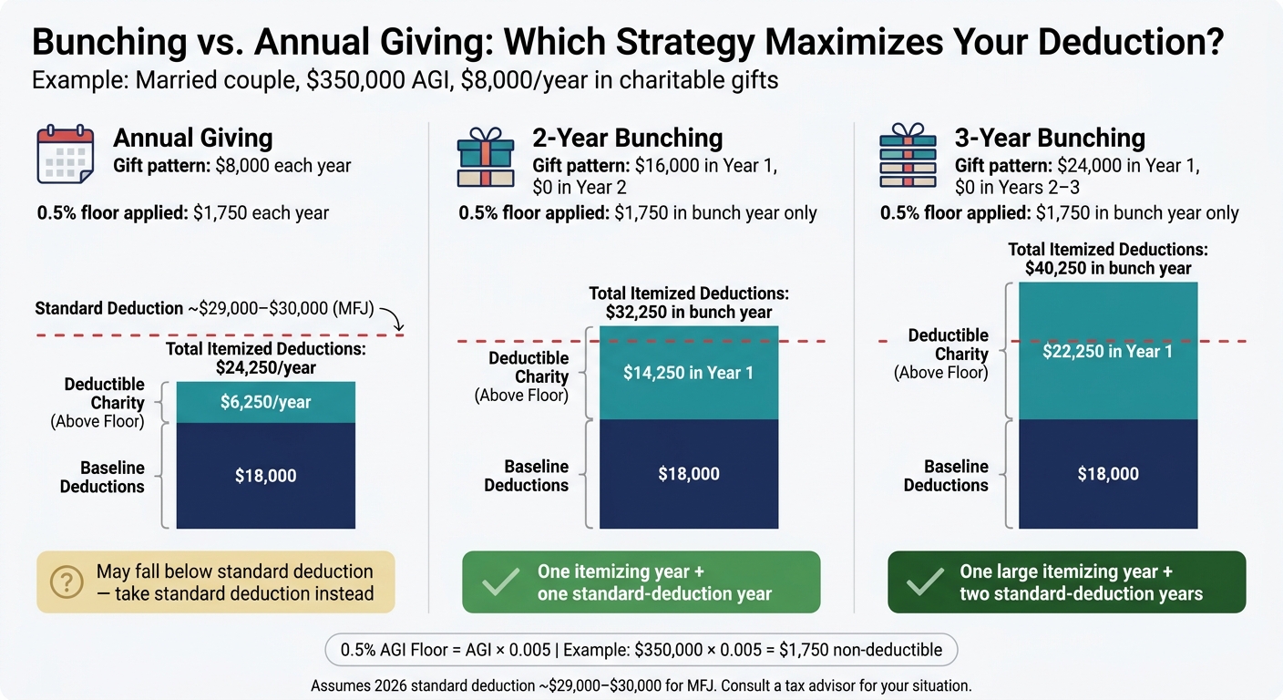 Charitable Gift Bunching vs. Annual Giving: Tax Deduction Comparison