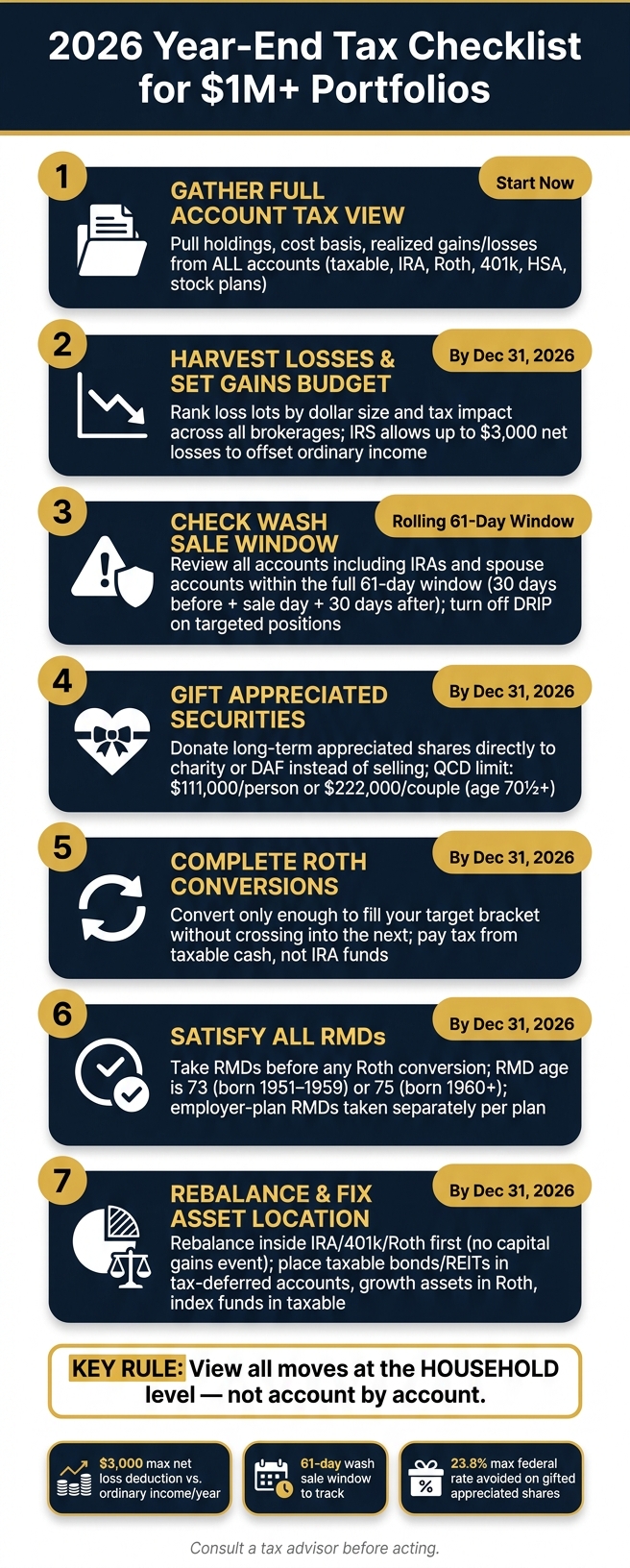 2026 Year-End Tax Checklist for $1M+ Portfolios