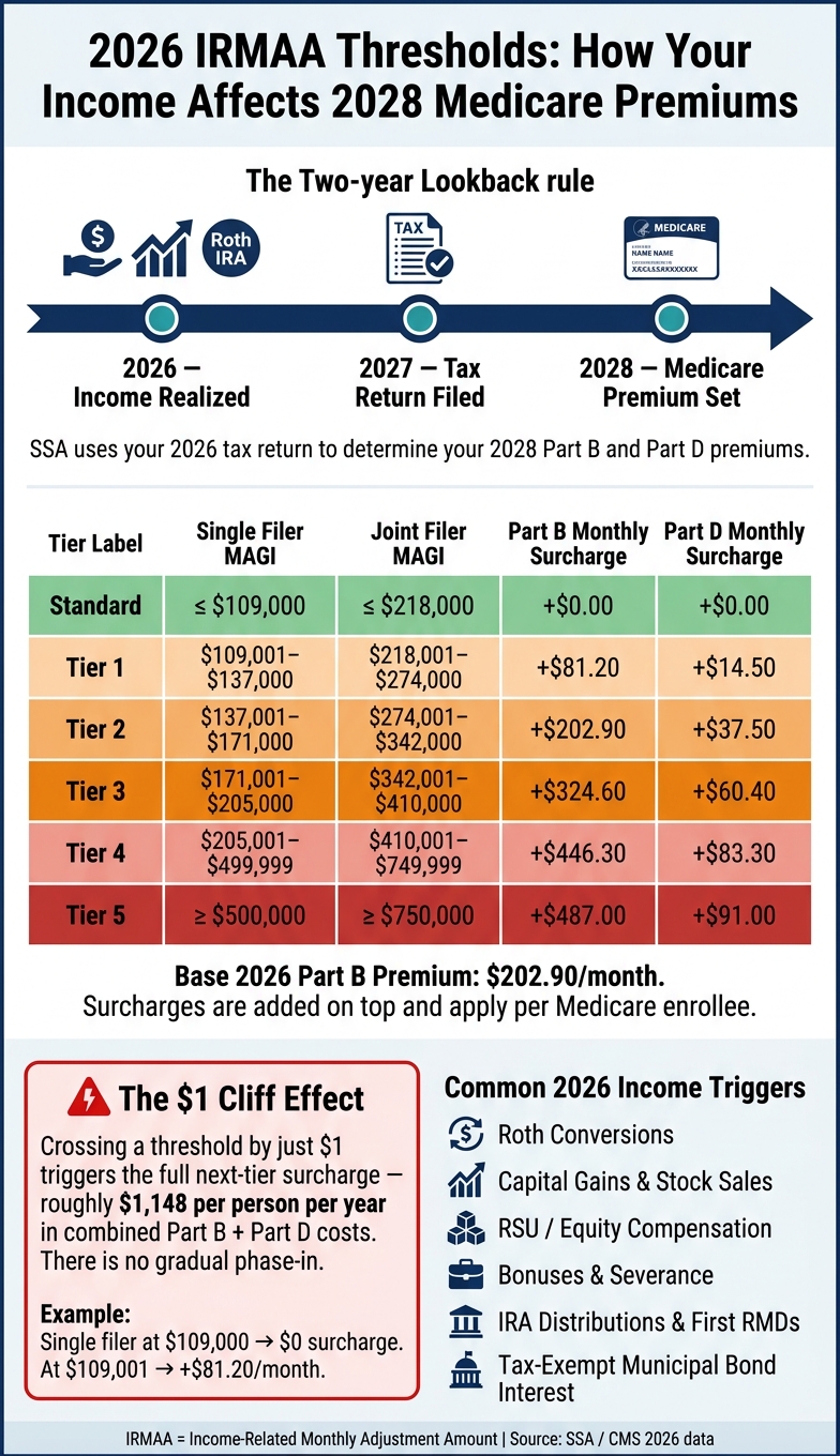 2026 IRMAA Thresholds: How Your Income Affects 2028 Medicare Premiums