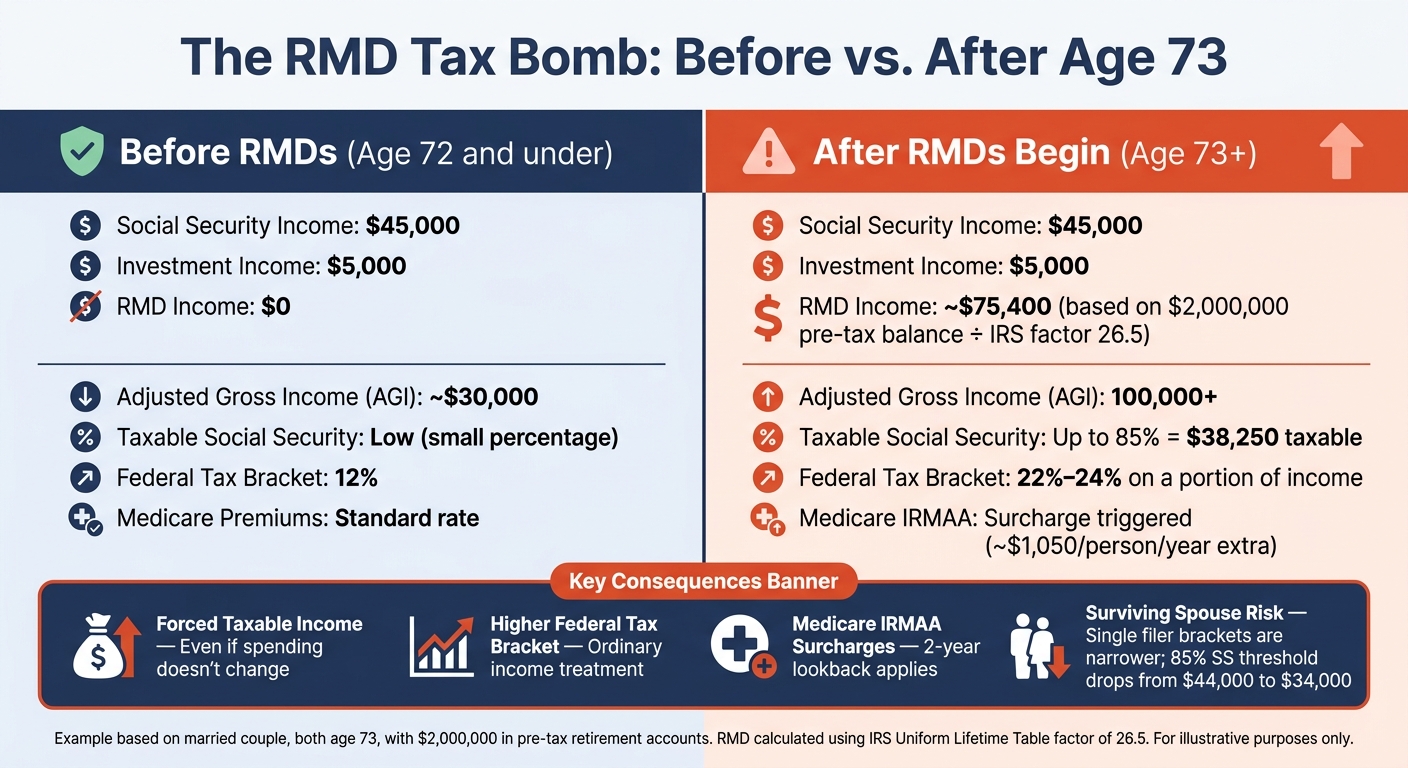 RMD Tax Bomb: Before vs. After RMDs Start