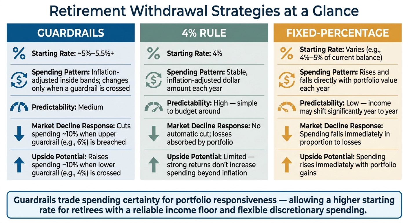 Guardrails vs. 4% Rule vs. Fixed-Percentage Withdrawals: Which Strategy Fits You?