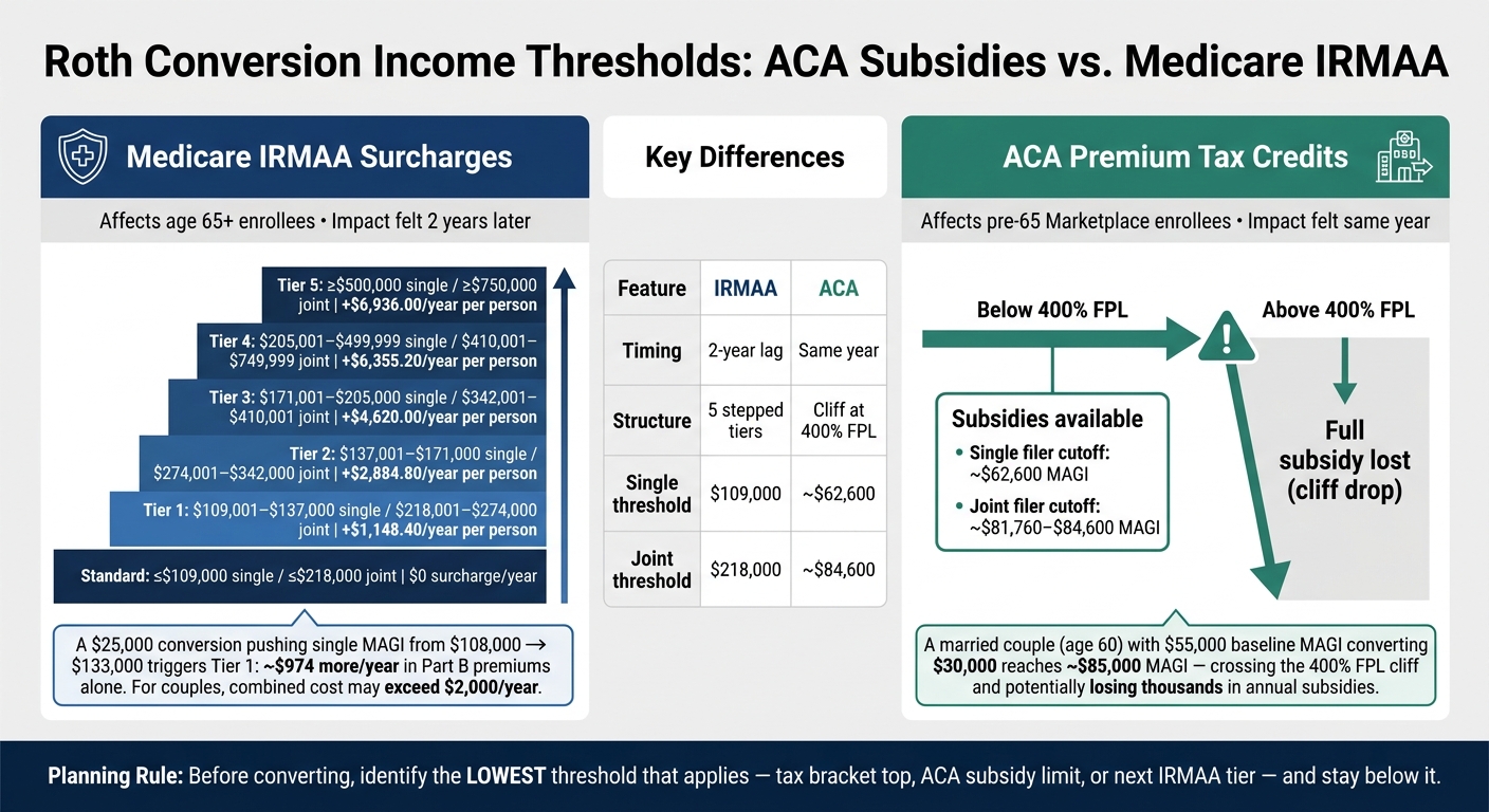 Roth Conversion Income Thresholds: ACA vs. IRMAA Side-by-Side