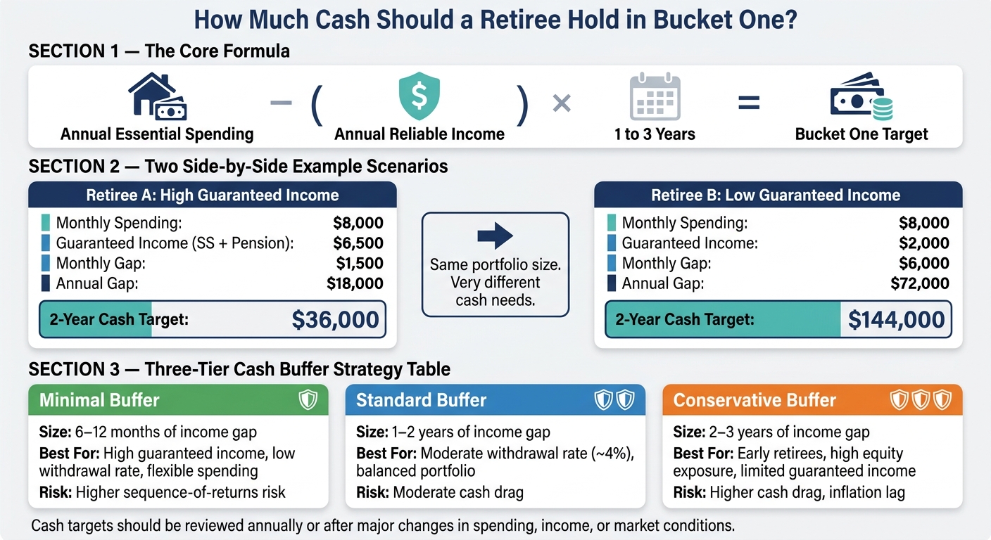 Retiree Cash Buffer Strategies: Minimal vs. Standard vs. Conservative