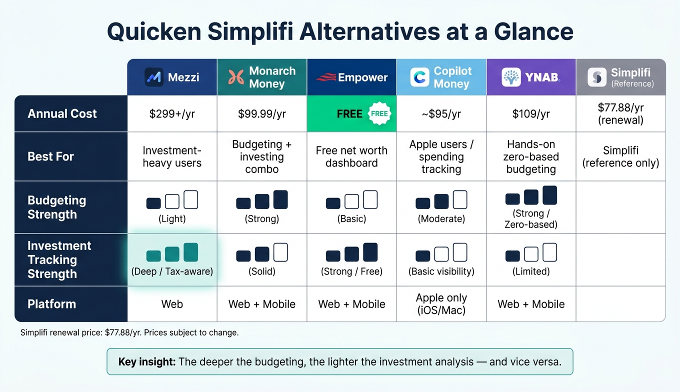 Quicken Simplifi Alternatives: Side-by-Side Comparison 2024