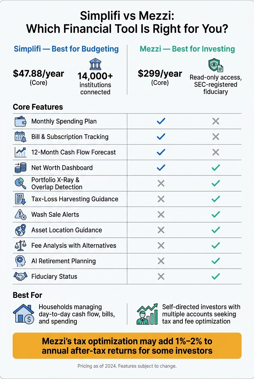 Simplifi vs Mezzi: Budgeting App vs Wealth Platform Comparison