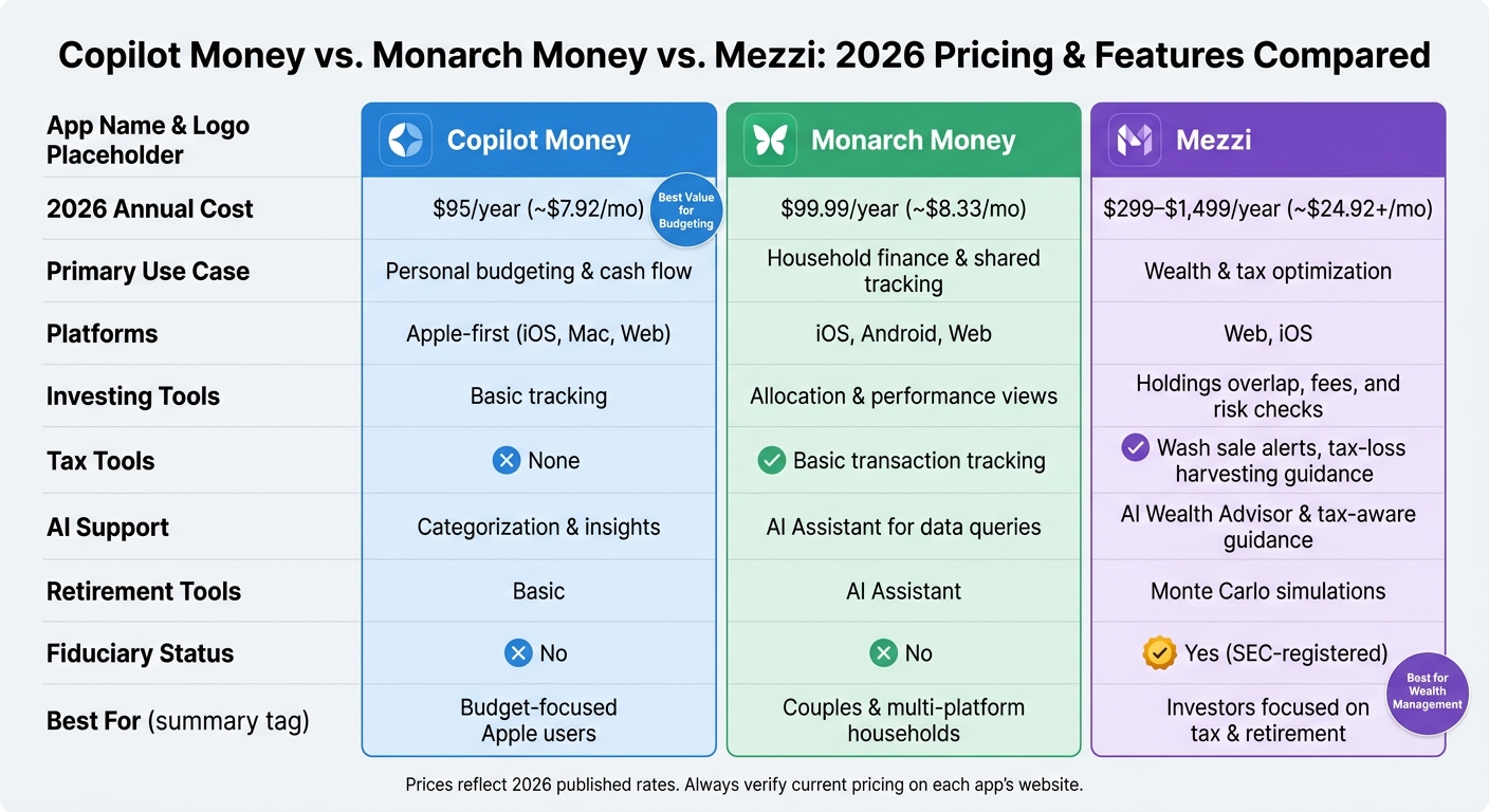 Copilot Money vs. Monarch Money vs. Mezzi: 2026 Pricing & Features Compared