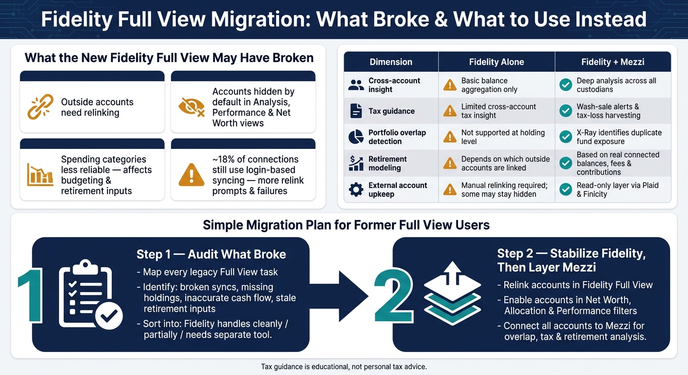 Fidelity Alone vs. Fidelity + Mezzi: Full View Migration Guide