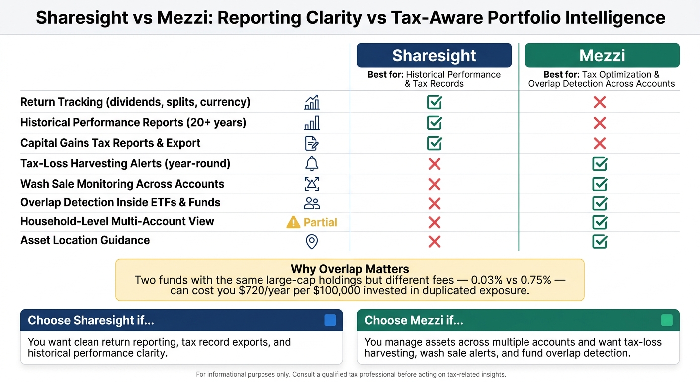 Sharesight vs Mezzi: Which Portfolio Tool Is Right for You?
