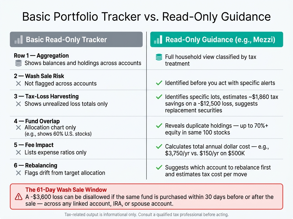Basic Portfolio Tracker vs. Read-Only Guidance: What's the Real Difference?