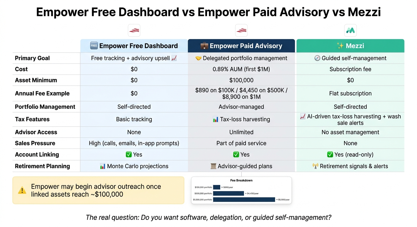 Empower Free vs Paid vs Mezzi: Cost, Control & Features Compared
