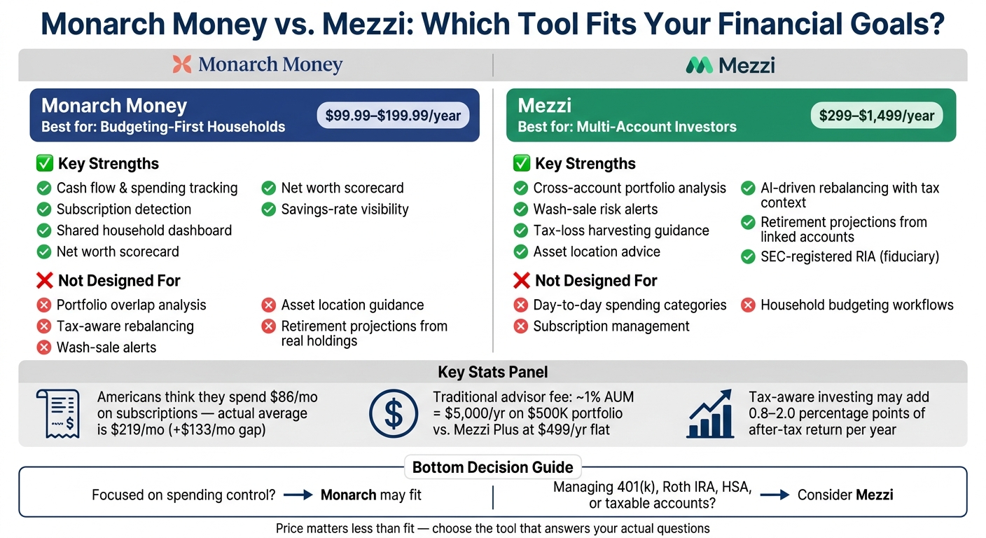 Monarch Money vs. Mezzi: Budgeting App vs. Investor Tool Comparison