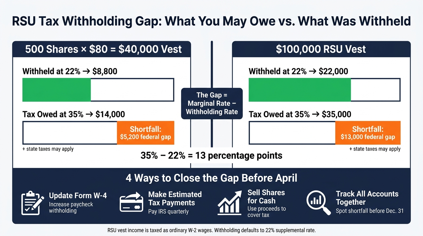 RSU Tax Withholding Gap: 22% vs. 35% Bracket Explained