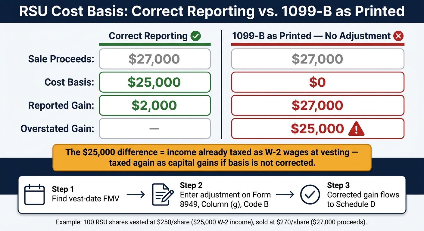 RSU Cost Basis: Correct Reporting vs. 1099-B as Printed