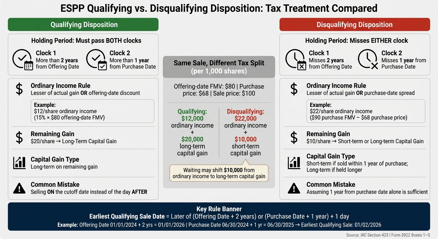 ESPP Qualifying vs Disqualifying Disposition: Tax Treatment Compared