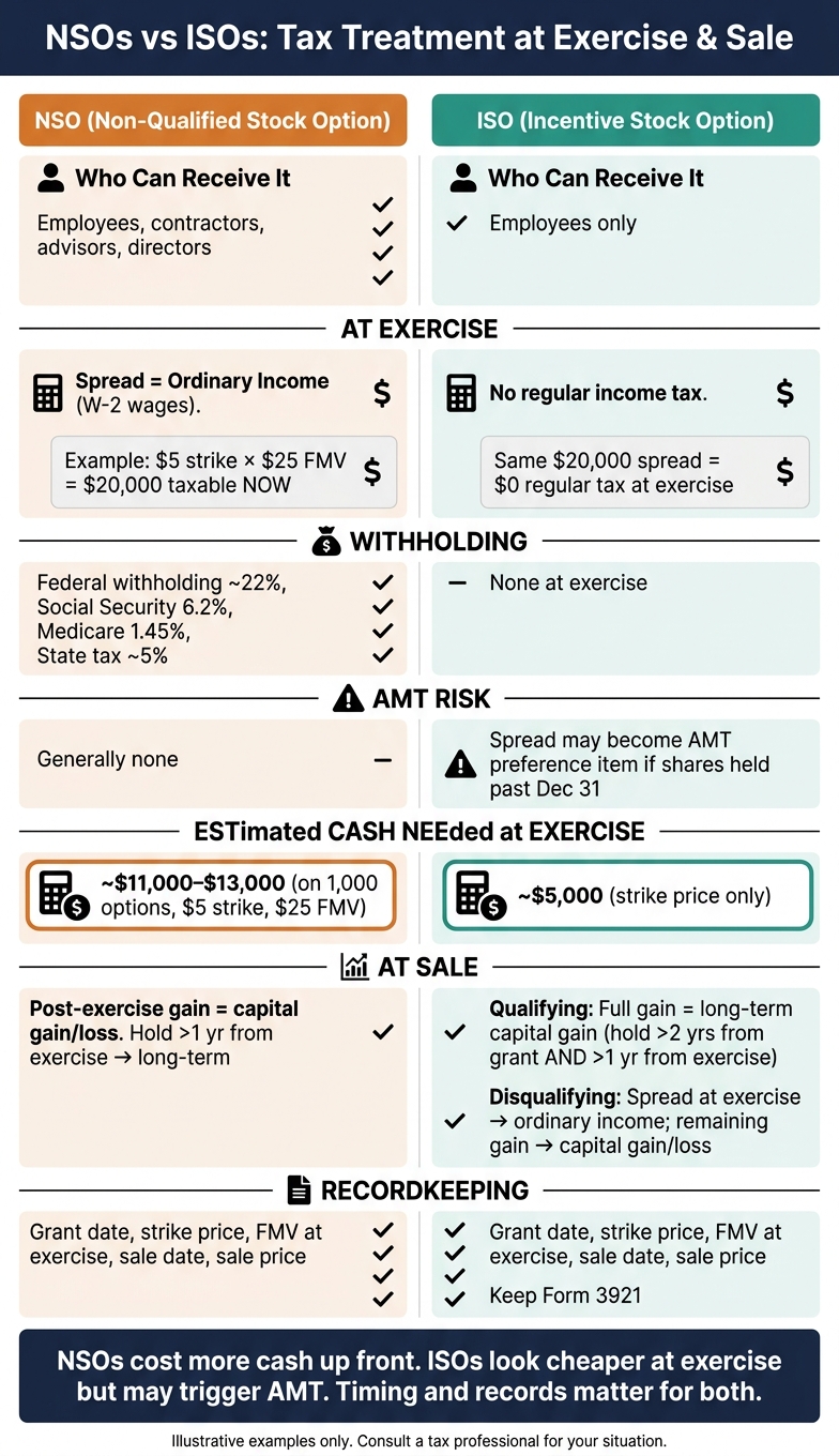 NSOs vs ISOs: Tax Treatment at Exercise & Sale Compared
