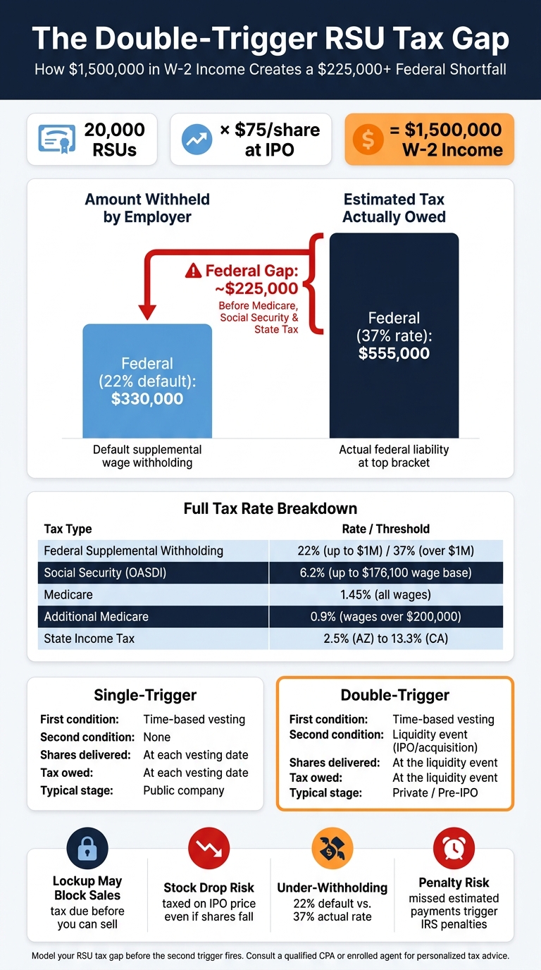 Double-Trigger RSU Tax Gap: What You Owe vs. What Gets Withheld