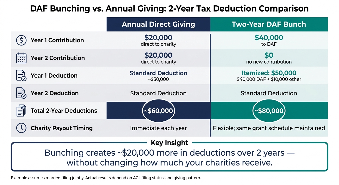 DAF Bunching vs. Annual Giving: 2-Year Tax Deduction Comparison