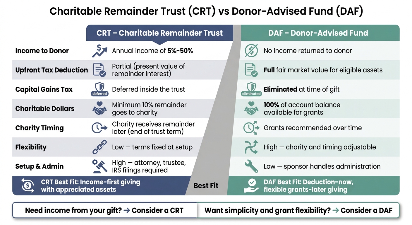 CRT vs DAF: Side-by-Side Charitable Giving Comparison