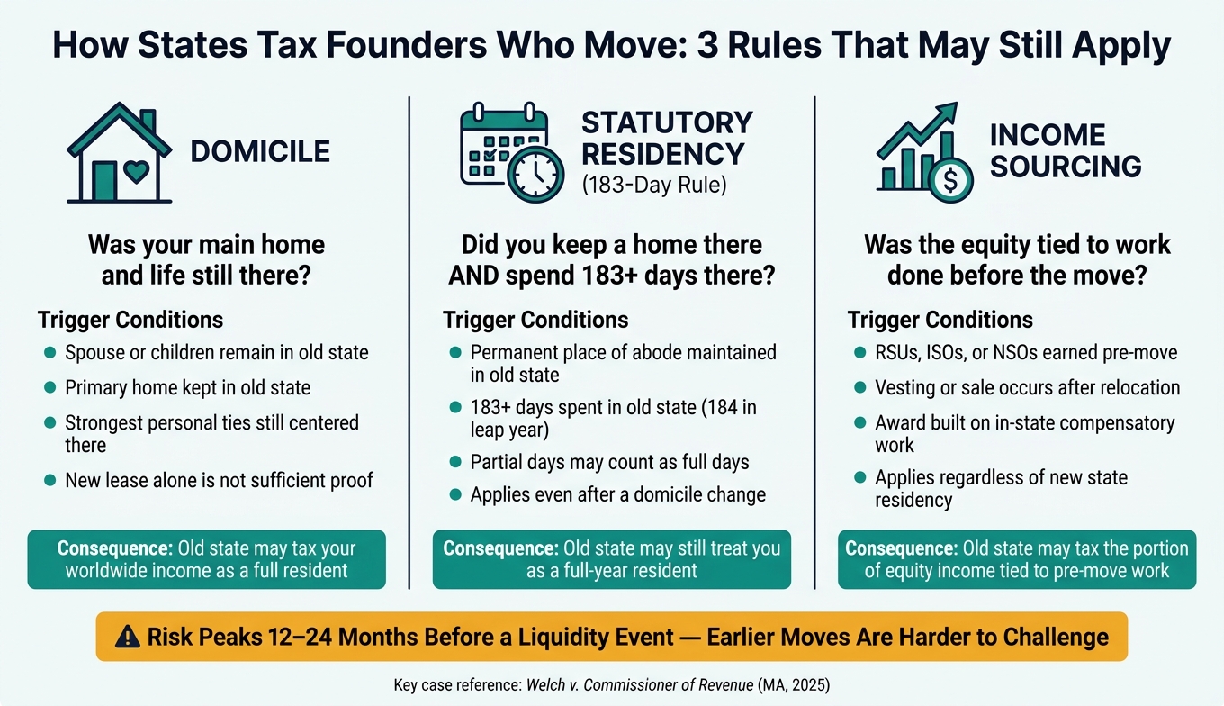 State Tax Residency Rules for Founders: Domicile vs. Statutory vs. Sourcing
