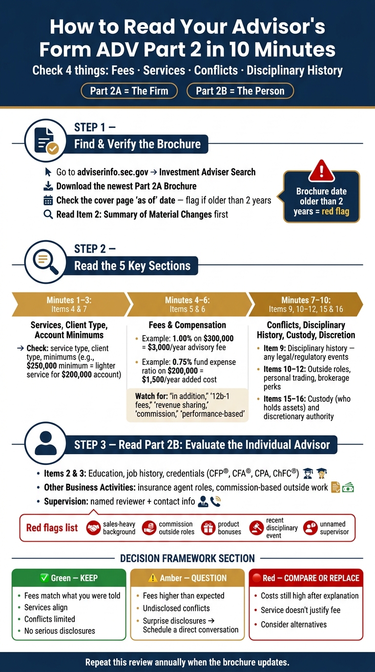 How to Read Form ADV Part 2 in 10 Minutes