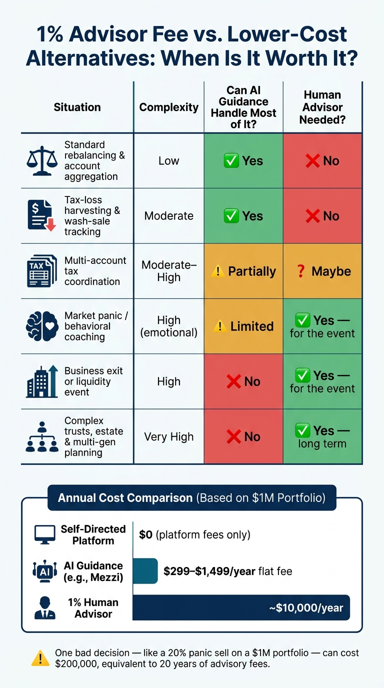 1% Advisor Fee vs. Lower-Cost Alternatives: When Is It Worth It?