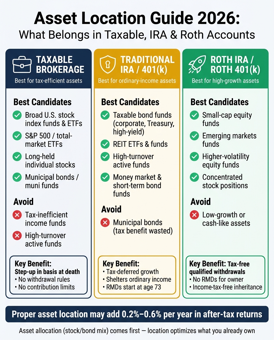 Asset Location Guide 2026: What Belongs in Taxable, IRA & Roth Accounts