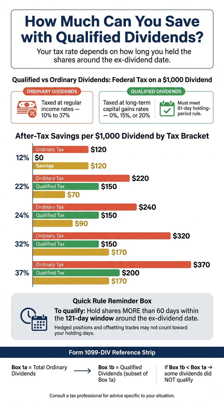 Qualified vs Ordinary Dividends: Tax Rate Comparison by Bracket