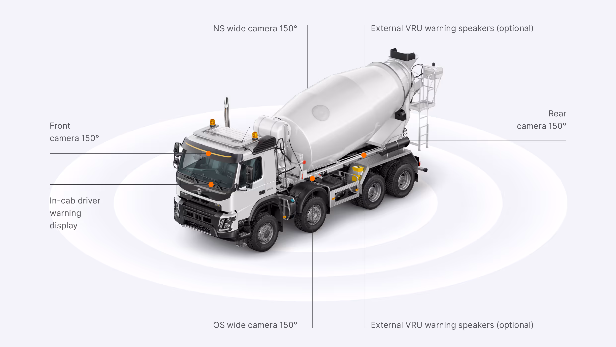 Concrete mixer truck with labeled 150° cameras, in-cab driver display, and optional VRU warning speakers.