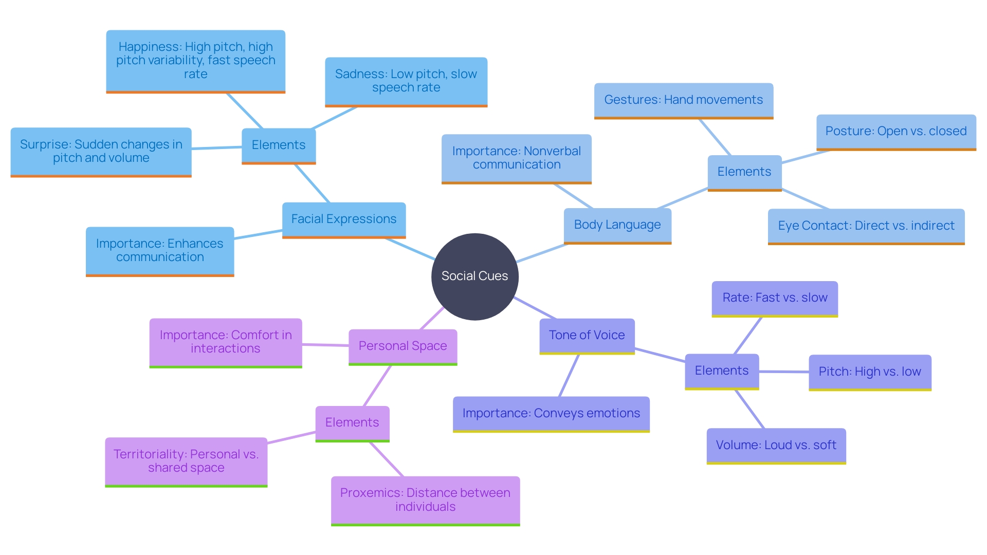 Social cues graph