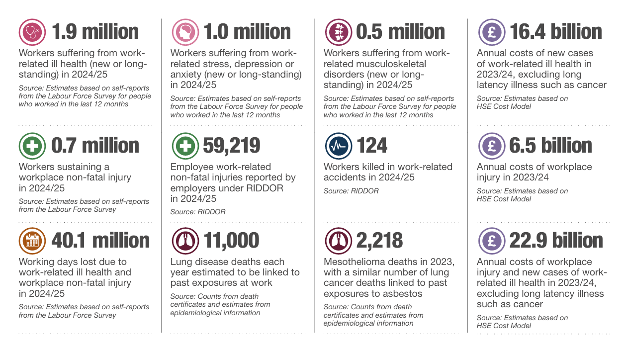 Health & Safety Key Statistics 2025