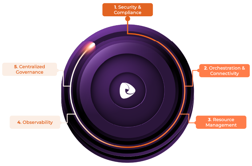 Ilustração-pilares-ai-gateway