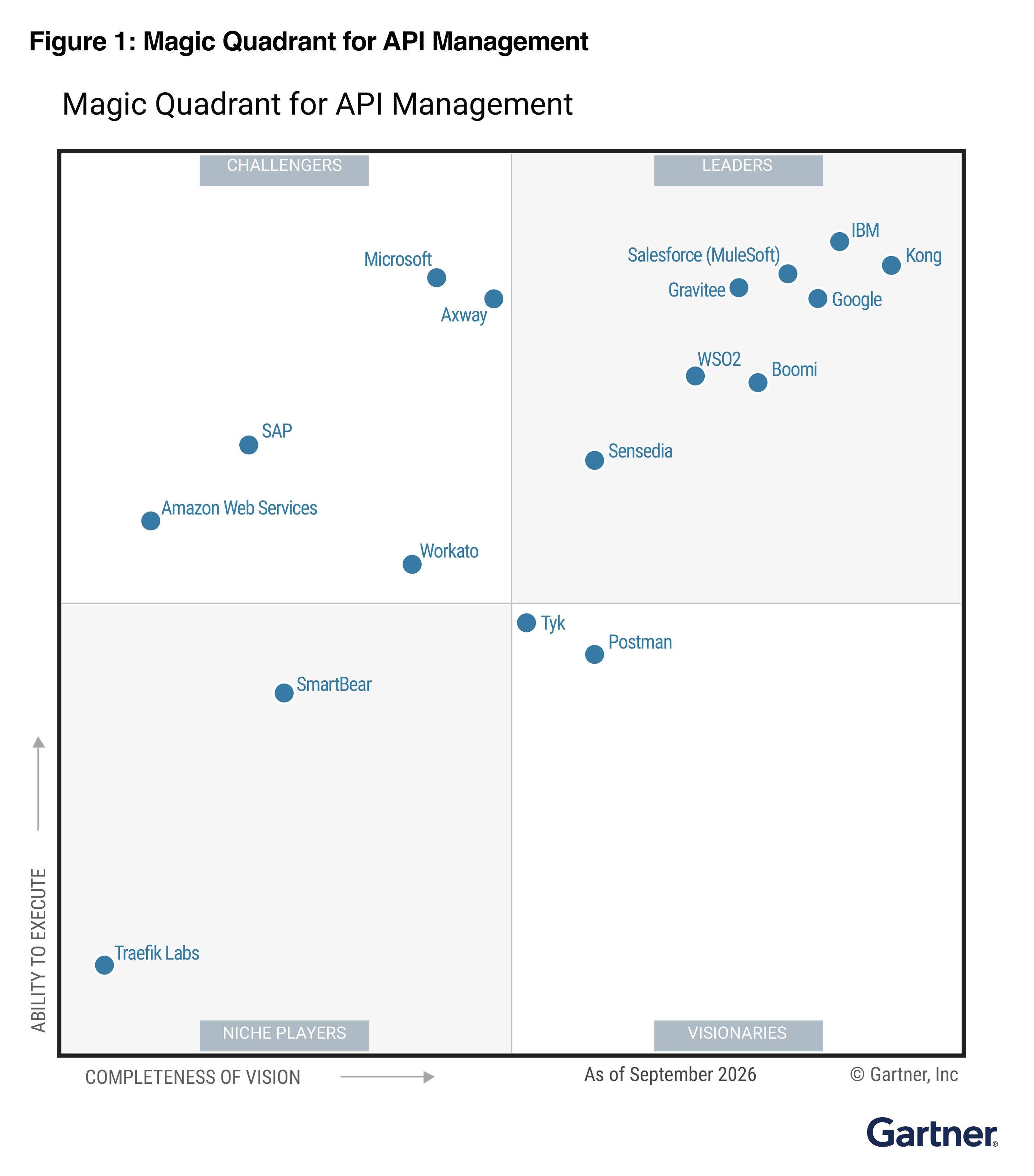 2026 Gartner Magic Quadrant for API Management