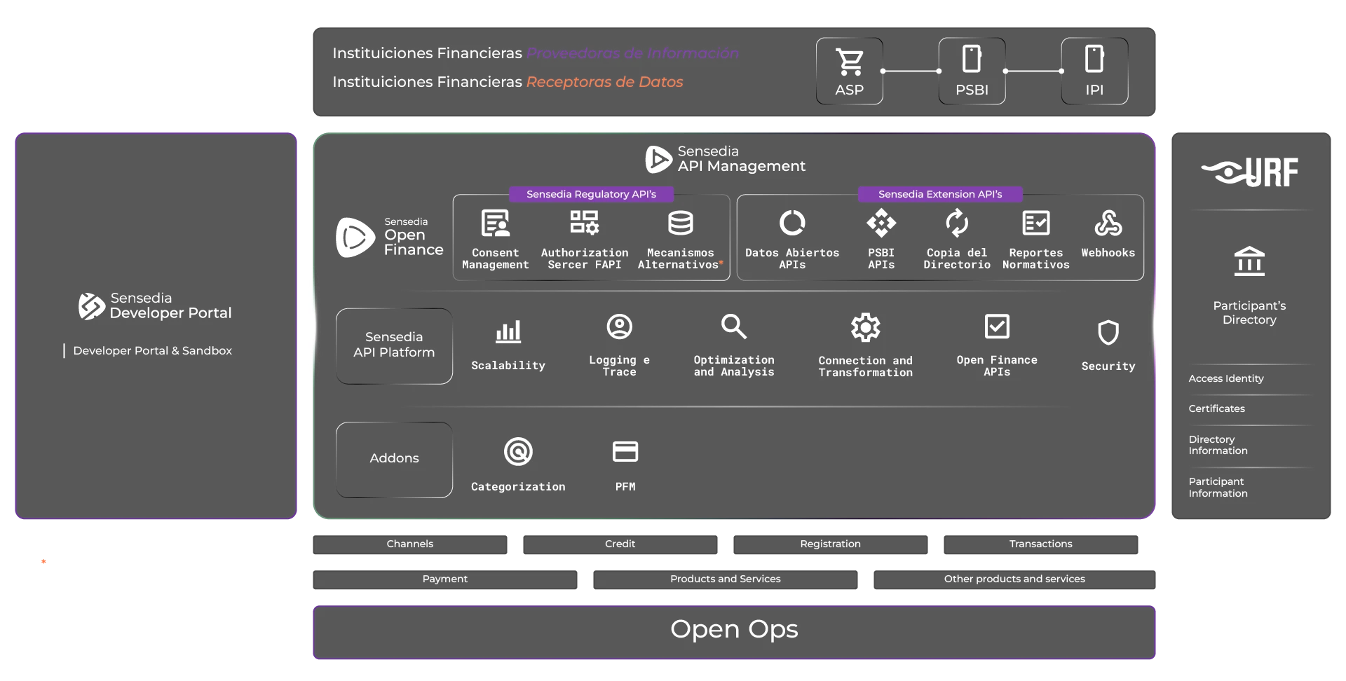 Open Finance Sensedia