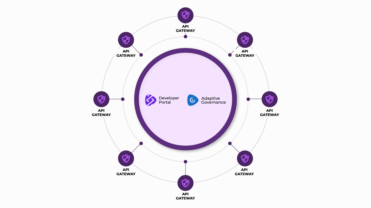 La solución de Sensedia para la gobernanza multigateway de APIs