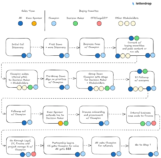 How to close the deal in B2B sales