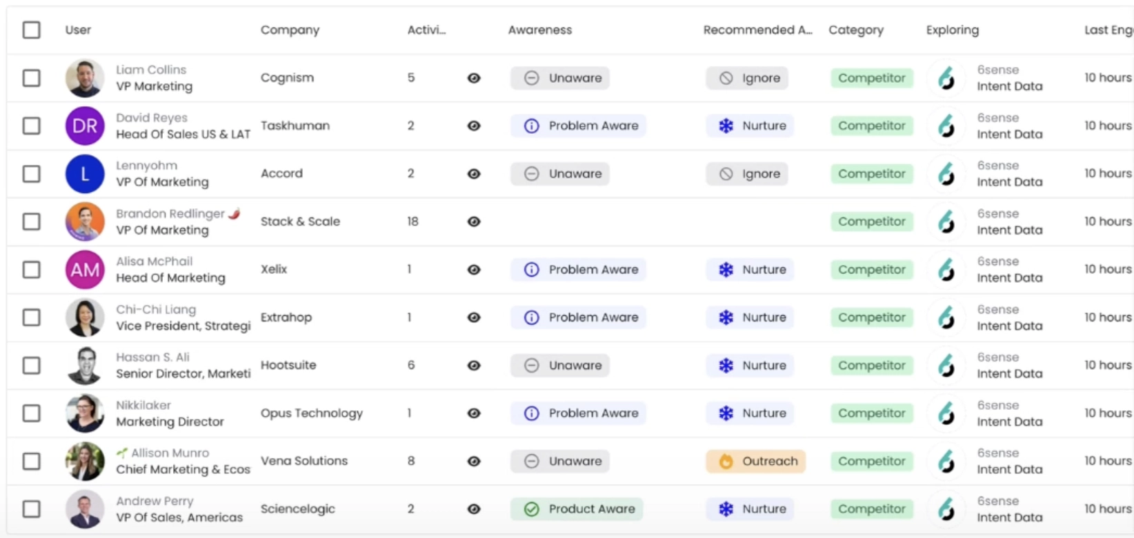 Competitor tracking dashboard showing user engagement data with categories and recommended actions