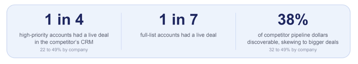 Competitor pipeline discoverable