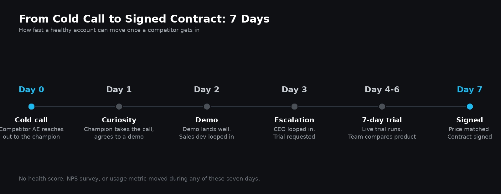 A real example of churn