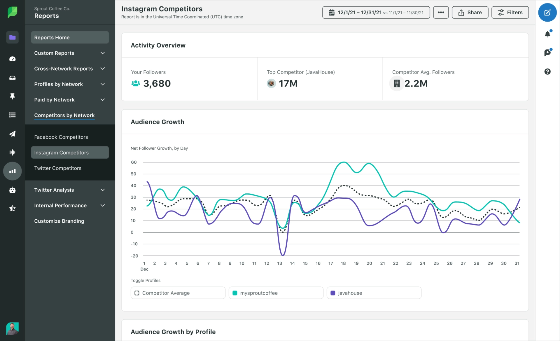 Analysis of competitor social signals in Sprout Social