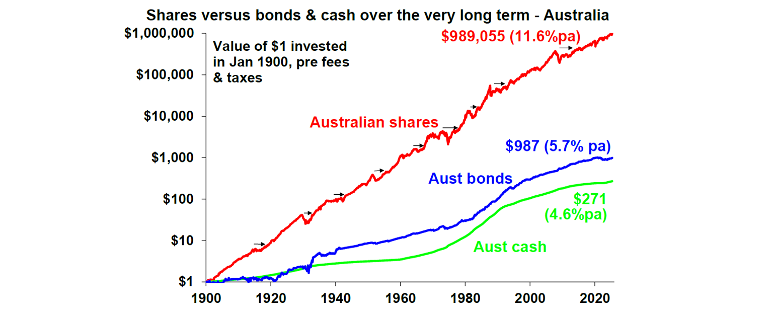 shares-versus-bonds-cash-over-very-long-time-in-australia