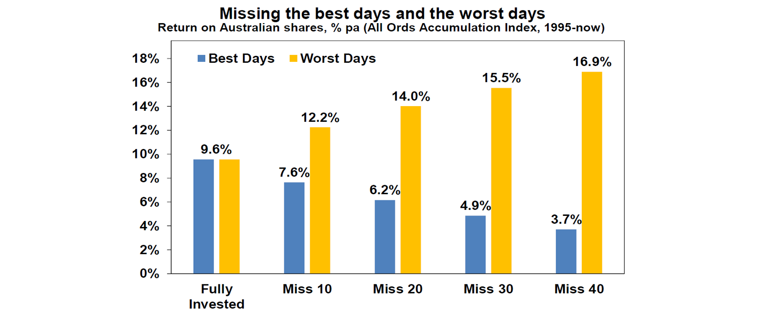 missing-the-best-and-worst-days